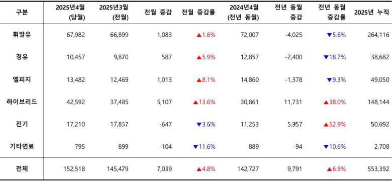 2025년 4월, 사용 연료별 신차 등록 대수 / 출처=카이즈유데이터연구소
