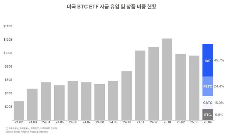 미국 비트코인 ETF 자금 유입 및 상품 비중 현황 / 출처=웨이브릿지