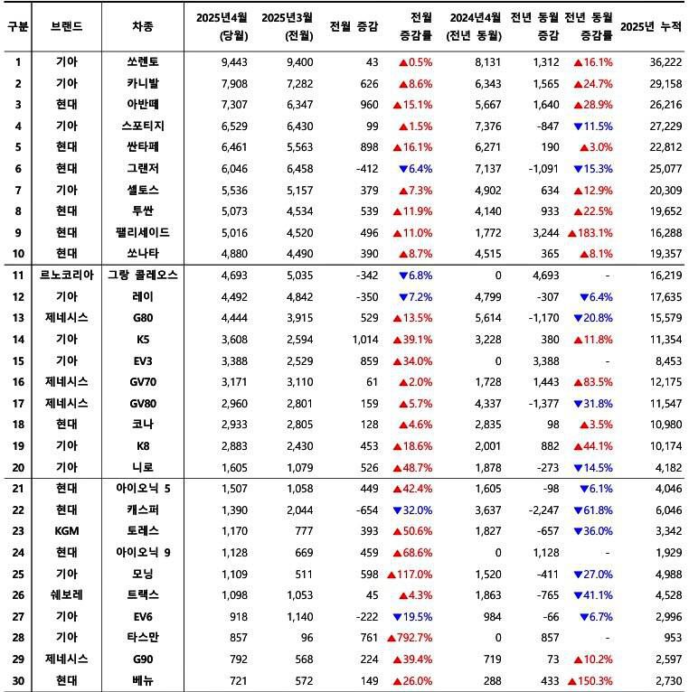 2025년 4월, 국산 차량 모델별 신차등록 대수 / 출처=카이즈유데이터연구소