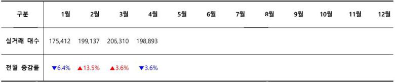 2025년 월별 중고차 실거래 대수 / 출처=카이즈유데이터연구소