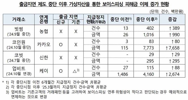 출금지연제 중단 전후 거래소 피해금 이체 증가 현황 / 출처=금융감독원
