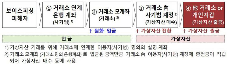 가상자산을 통한 보이스피싱 피해금 이체 경로 / 출처=금융감독원