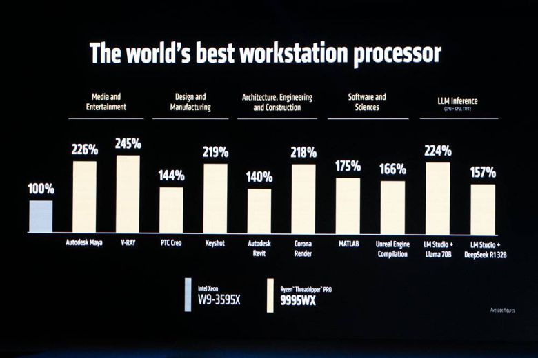 60코어 120스레드의 인텔 제온 W9-3595X의의 성능 비교 / 출처=IT동아