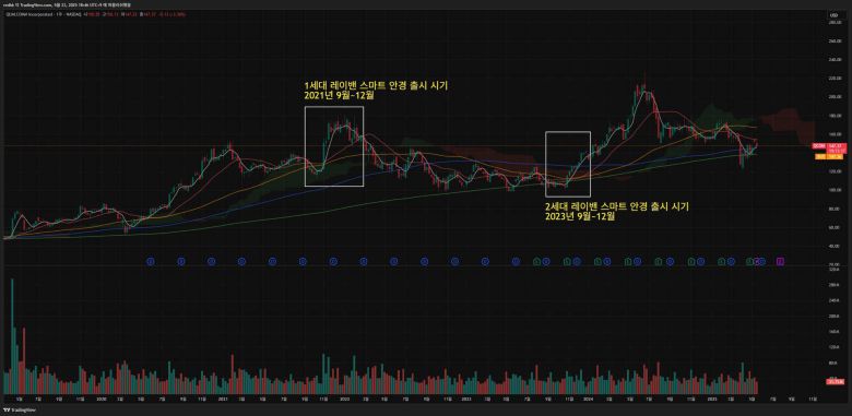 퀄컴(QCOM)의 주가 흐름 / 출처=트레이딩뷰