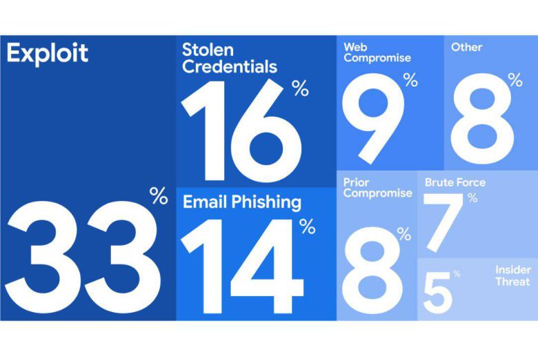 지난해 가장 두드러진 초기 감염 경로는 ‘취약점 공격(제로데이 공격)’이며, ‘자격 증명 탈취’, ‘피싱 이메일’ 등이 뒤를 이었다 / 출처=구글 클라우드 맨디언트