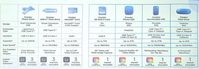 이날 소개된 샌디스크 크리에이터 시리즈 7종의 스펙 / 출처=IT동아