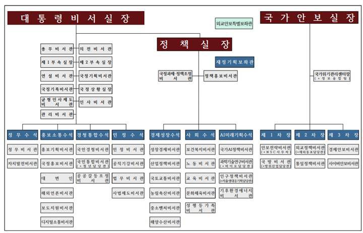 이재명 정부 대통령실 조직도 / 출처=대통령실