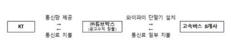 고속버스 무료 와이파이 서비스 제공 원리 / 출처=국토교통부