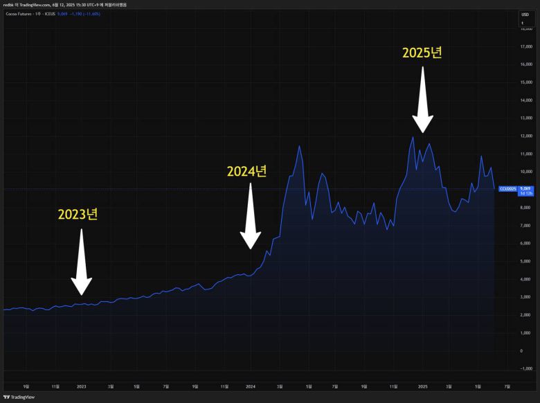 ICE의 코코아 선물 가격 추이. 2023년을 기점으로 코코아 가격은 큰 폭으로 상승했다 / 출처=트레이딩뷰