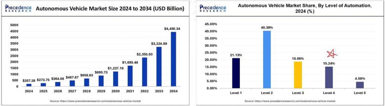 글로벌 자율주행 기술 시장 전망 / 출처=프레시던스 리서치(Precedence Research)