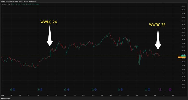 WWDC 24와 WWDC 25 기간에 따른 애플 주가 흐름 / 출처=트레이딩뷰