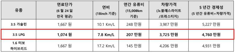 신형 K8 파워트레인별 경제성 비교표 / 출처=IT동아