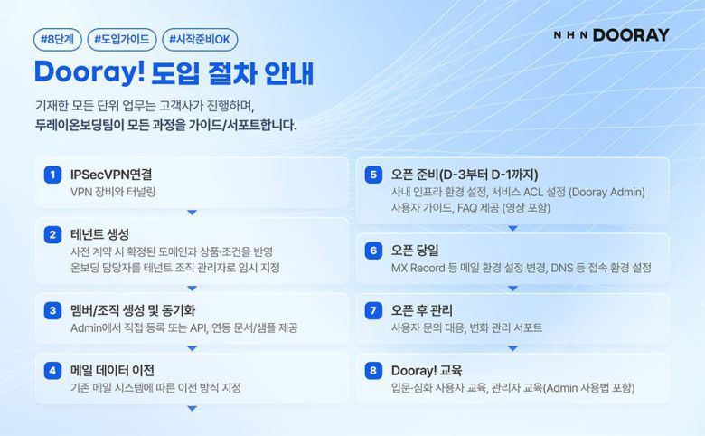 두레이온보딩팀은 표준 도입 절차 과정을 통해 고객사가 두레이를 최대한 활용할 수 있도록 돕는다 / 출처=NHN두레이