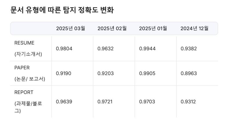 카피킬러가 사람이 작성한 표절 문서를 찾을 때 유리했다면, AI가 생성한 글을 찾을 때 GPT 킬러가 유용하다 / 출처=무하유
