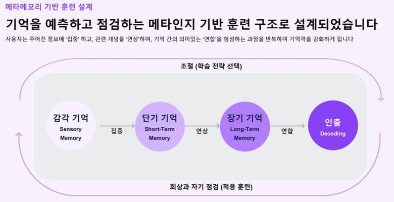 코그테라는 메타인지 기반 훈련 구조로 설계했다 / 출처=이모코그