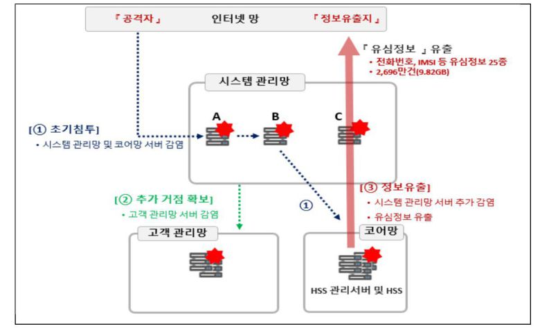 SKT 유심해킹 사고 원인 분석 이미지 / 출처=과기정통부