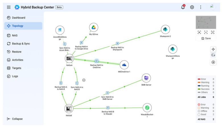 하이브리드 백업 센터는 연결 상태를 그래픽으로 구현해 쉽게 관리 가능하도록 개발했다 / 출처=큐냅