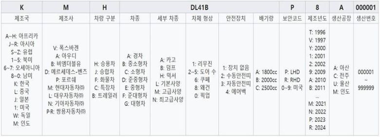 차대번호 17자리에 담긴 의미 / 출처=위키원