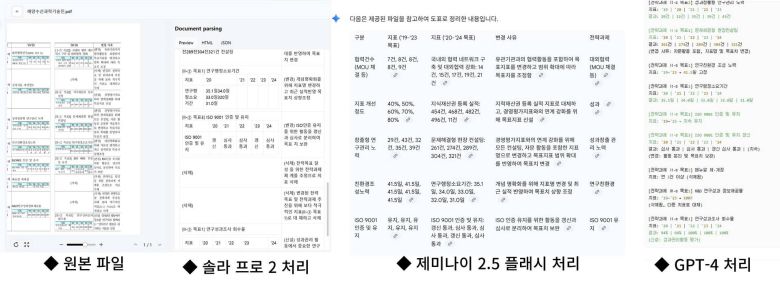 다른 LLM이 문서의 텍스트를 기반으로 인식하는 반면 솔라 프로 2는 문서의 구조를 기반으로 인식한다 / 출처=IT동아