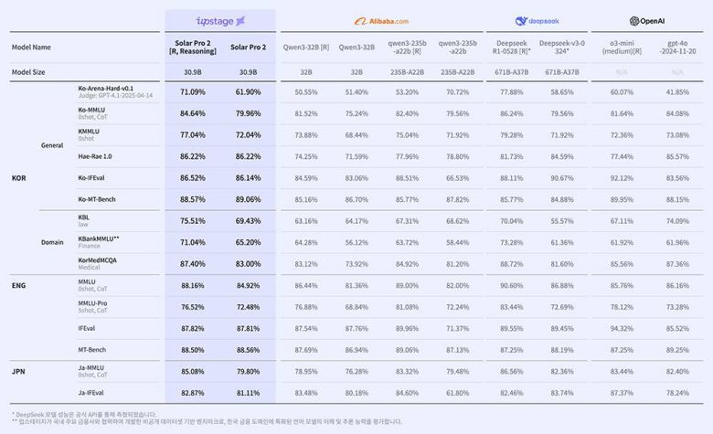 업스테이지가 게재한 솔라 프로 2 리즈닝 및 솔라 프로 2 일반 모델과 글로벌 주요 LLM과의 성능 비교 / 출처=업스테이지