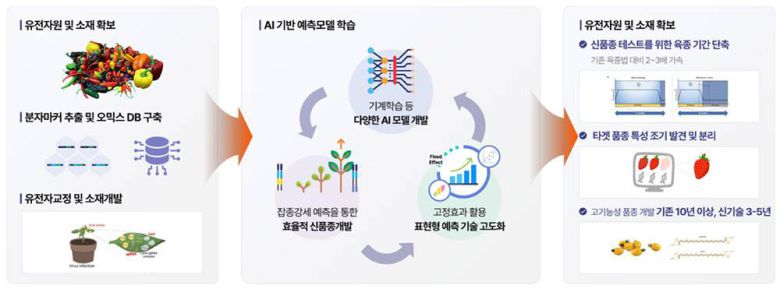 품종 개발 기간을 줄이고 원하는 형질을 빠르게 찾을 수 있는 디지털스피드브리딩 플랫폼 / 출처=파미레세