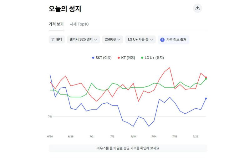 직접 오프라인 매장을 다니거나, 성지 가격을 비교해주는 온라인 사이트에서 꼼꼼히 비교해보는 게 좋다 / 출처=모요