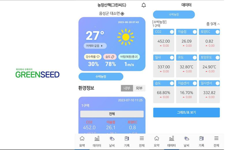 그린씨드는 유통 관리 외에도 재배 관리에도 데이터 농업 기술 적용을 확대할 예정이다 / 출처=그린씨드