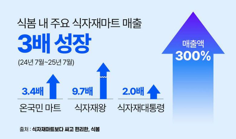 식봄 내 주요 식자재마트 매출 / 출처=마켓보로
