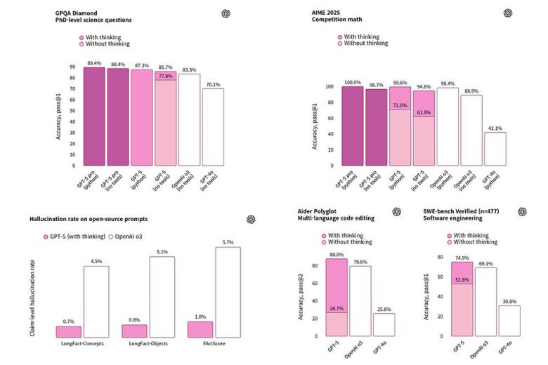 시계 방향으로 GPQA 다이아몬드 테스트, AIME 2025 테스트, SWE 벤치마크, 폴리글롯 벤치마크, 할루시네이션 등장 비율 / 출처=오픈AI