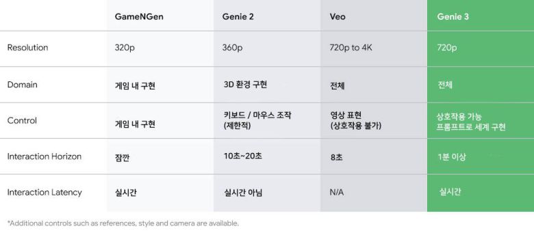 구글 지니3와 비오 등 콘텐츠 서비스 사양을 비교한 표 / 출처=IT동아