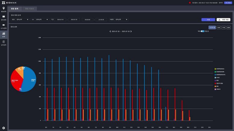 시그마케이 솔루션이 이벤트 통계를 제시하는 모습 / 출처=시그마케이