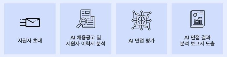 AI면접관 작동 프로세스 / 출처=세컨드팀