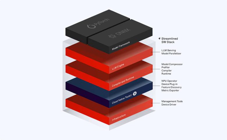 퓨리오사AI가 지원하는 소프트웨어 스택 / 출처=퓨리오사AI