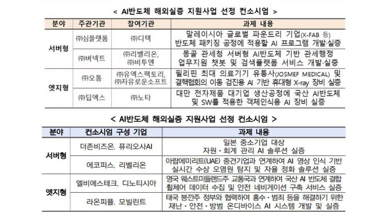 AI반도체 해외실증 지원사업 선정 컨소시엄, 위쪽이 1차, 아래쪽이 2차 명단 / 출처=과학기술정보통신부