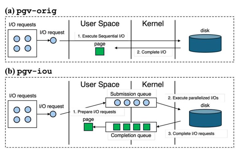 그림 a는 일반 조건에서 HNSW 인덱스가 작동하는 방식이다. 데이터가 순차적으로 하나씩 진행되다 보니 SSD의 병렬성을 활용하지 못한다. 그림 b는 io_uring을 활용해 최적화한 동작 그림이다. 한 번에 다수의 요청을 전달하고 SSD의 병렬 처리능력으로 요청한 입출력 작업을 동시 처리한다. 완료된 작업은 완료 큐에 쌓이고 필요할 때마다 결과를 가져오는 식으로 동작한다 / 출처=서울대 VLDB 연구소