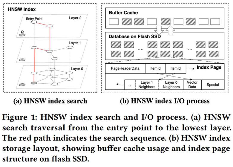계층적으로 탐색 가능한 작은 세계(HNSW)에 대한 개요, 그림 A의 빨간 선이 벡터 데이터를 찾아내는 경로, 그림 B는 HNSW가 디스크 기반에서 데이터를 읽고 쓰는 전체적인 흐름을 뜻한다 / 출처=서울대 VLDB 연구소