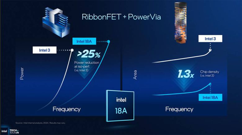 인텔은 리본펫과 파워비아 적용으로 인텔 3 대비 동일 성능에서 전력 효율은 최대 25% 향상 칩 밀도는 30% 늘었다고 발표했다 / 출처=인텔