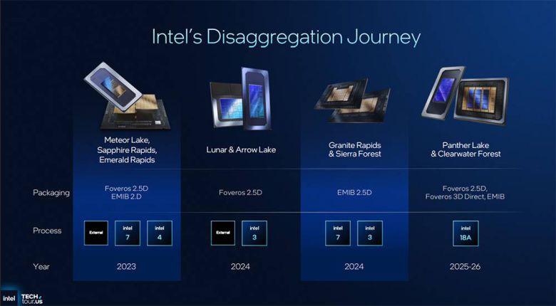 2024년 인텔 3 공정 기반에 이어 올해 말 18A 공정 기반의 팬서레이크, 클리어워터 포레스트를 내놓는다 / 출처=인텔