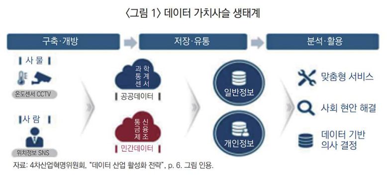 우리나라의 데이터 가치 사슬 생태계는 주로 공공, 민간으로 나뉜다 / 출처=한국경제산업연구원