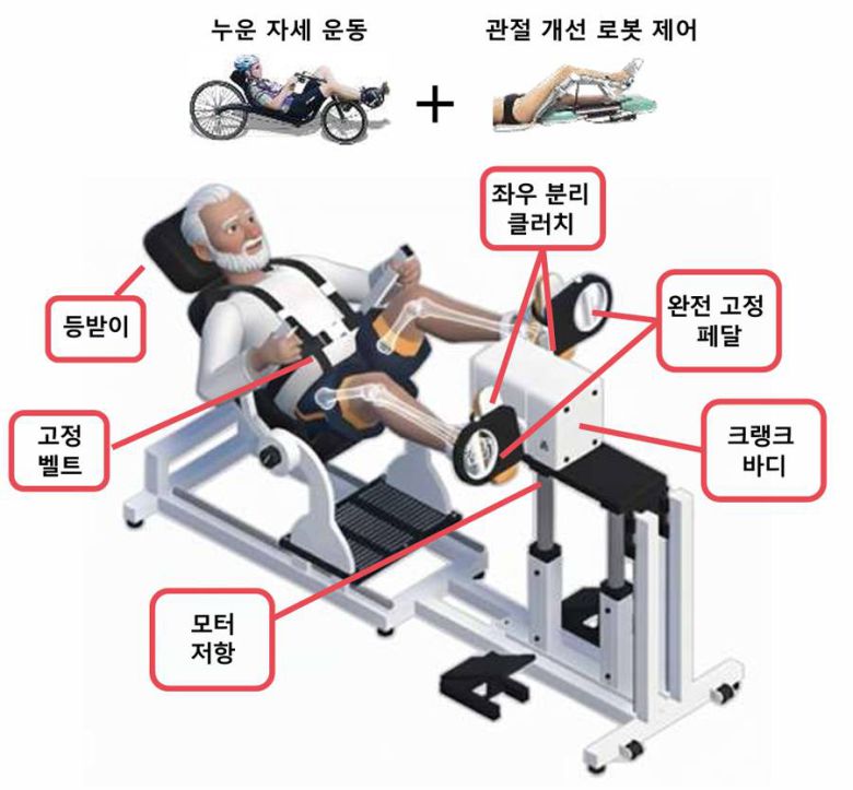 로봇 헬스 바이크인 '라이클(Raycle)'의 구성 / 출처=운약근답올핏