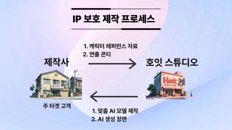 현재 호잇스튜디오와 고객사 사이의 비즈니스모델 구조 / 출처=호잇스튜디오