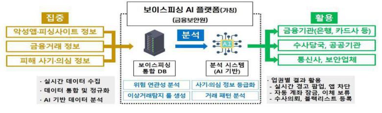 보이스피싱 인공지능 플랫폼(ASAP)의 개념도 / 출처=금융위원회