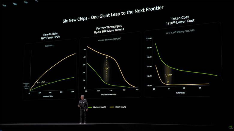 베라 루빈은 전 세대 대비 학습 시간은 최대 4분의 1로 줄이면서 처리할 수 있는 토큰 수는 10배 늘었다. 생성 비용도 10배 가까이 낮아져 AI의 대중화에 기여할 전망이다 / 출처=엔비디아