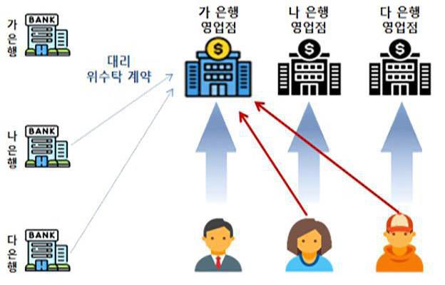 기존 은행 영업점이 타 은행의 대리 업무를 수행하는 것도 가능하다 / 출처=금융위원회