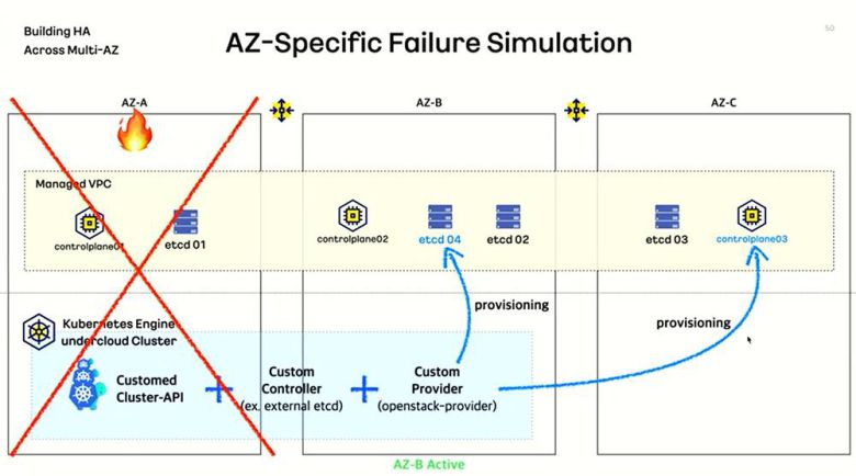 상태 데이터를 포함한 메모리에 해당하는 etcd와 컨트롤 플레인 머신을 물리적으로 분산 배치해 서버가 연속적으로 운용되는 고가용성을 크게 높였다  / 출처=오픈인프라재단