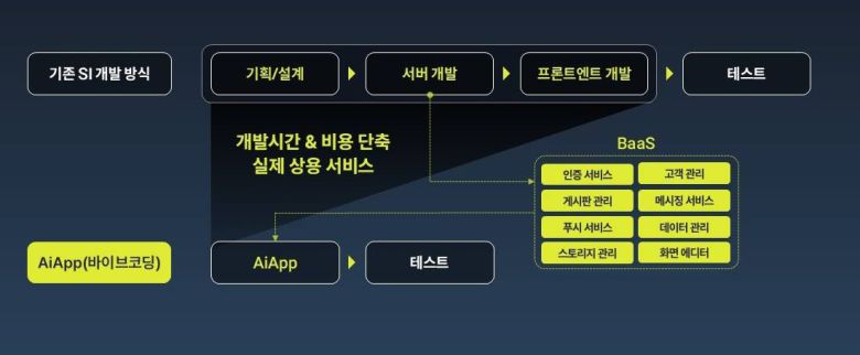 바이브코딩 플랫폼 ‘AiApp’에 담긴 기능 / 출처=엠바스