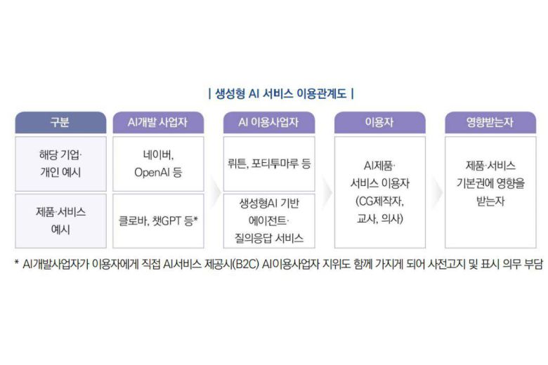 생성형 AI 서비스 이용관계도 / 출처=과기정통부