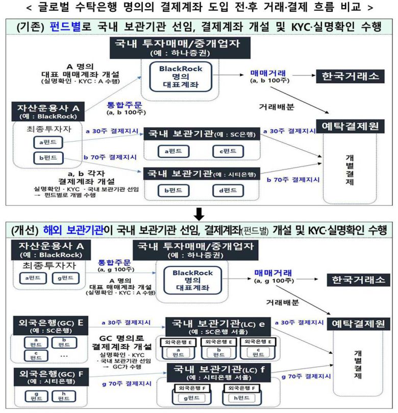 글로벌 수탁은행 명의 결제계좌 도입 개선안 / 출처=금융위원회