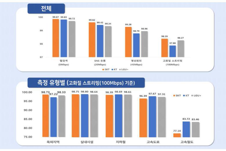5G 서비스 품질 지표 평가 결과 / 출처=과기정통부