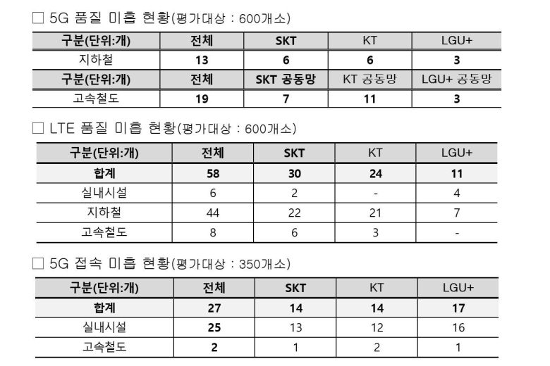 5G 품질 미흡 현황 / 출처=과기정통부